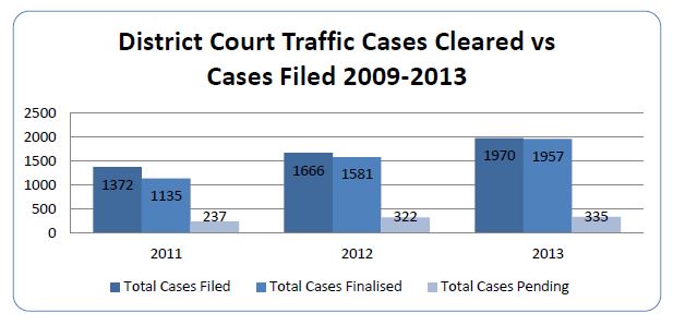 district court traffic cases cleared versus cases filed 2009 to 2013