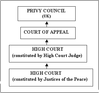 Cook Islands Courts System Information