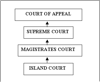 Vanuatu Courts System Information